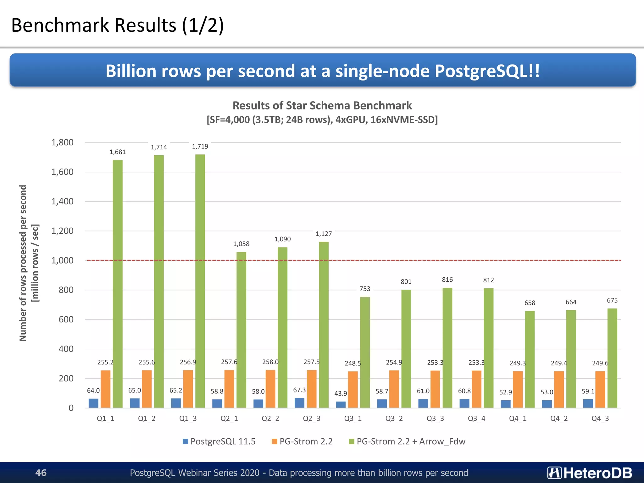 Benchmark Results (1/2)
PostgreSQL Webinar Series 2020 - Data processing more than billion rows per second46
Billion rows per second at a single-node PostgreSQL!!
64.0 65.0 65.2 58.8 58.0 67.3 43.9 58.7 61.0 60.8 52.9 53.0 59.1
255.2 255.6 256.9 257.6 258.0 257.5 248.5 254.9 253.3 253.3 249.3 249.4 249.6
1,681
1,714 1,719
1,058
1,090
1,127
753
801 816 812
658 664 675
0
200
400
600
800
1,000
1,200
1,400
1,600
1,800
Q1_1 Q1_2 Q1_3 Q2_1 Q2_2 Q2_3 Q3_1 Q3_2 Q3_3 Q3_4 Q4_1 Q4_2 Q4_3
Numberofrowsprocessedpersecond
[millionrows/sec]
Results of Star Schema Benchmark
[SF=4,000 (3.5TB; 24B rows), 4xGPU, 16xNVME-SSD]
PostgreSQL 11.5 PG-Strom 2.2 PG-Strom 2.2 + Arrow_Fdw
 