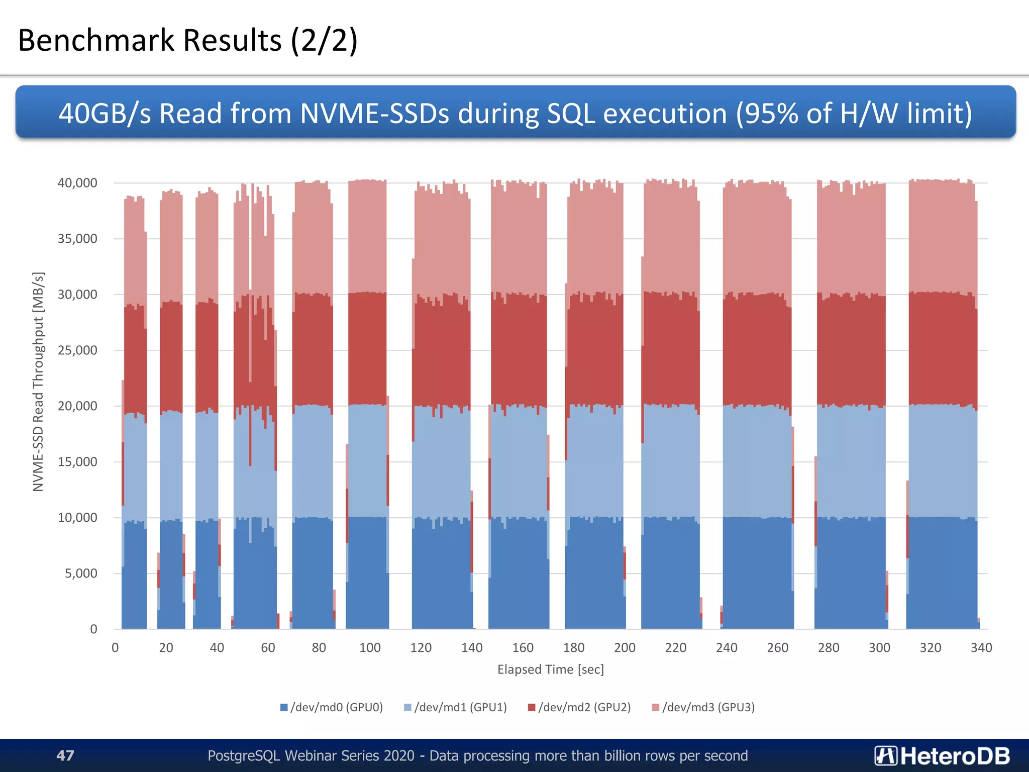 Benchmark Results (2/2)
PostgreSQL Webinar Series 2020 - Data processing more than billion rows per second47
40GB/s Read from NVME-SSDs during SQL execution (95% of H/W limit)
0
5,000
10,000
15,000
20,000
25,000
30,000
35,000
40,000
0 20 40 60 80 100 120 140 160 180 200 220 240 260 280 300 320 340
NVME-SSDReadThroughput[MB/s]
Elapsed Time [sec]
/dev/md0 (GPU0) /dev/md1 (GPU1) /dev/md2 (GPU2) /dev/md3 (GPU3)
 