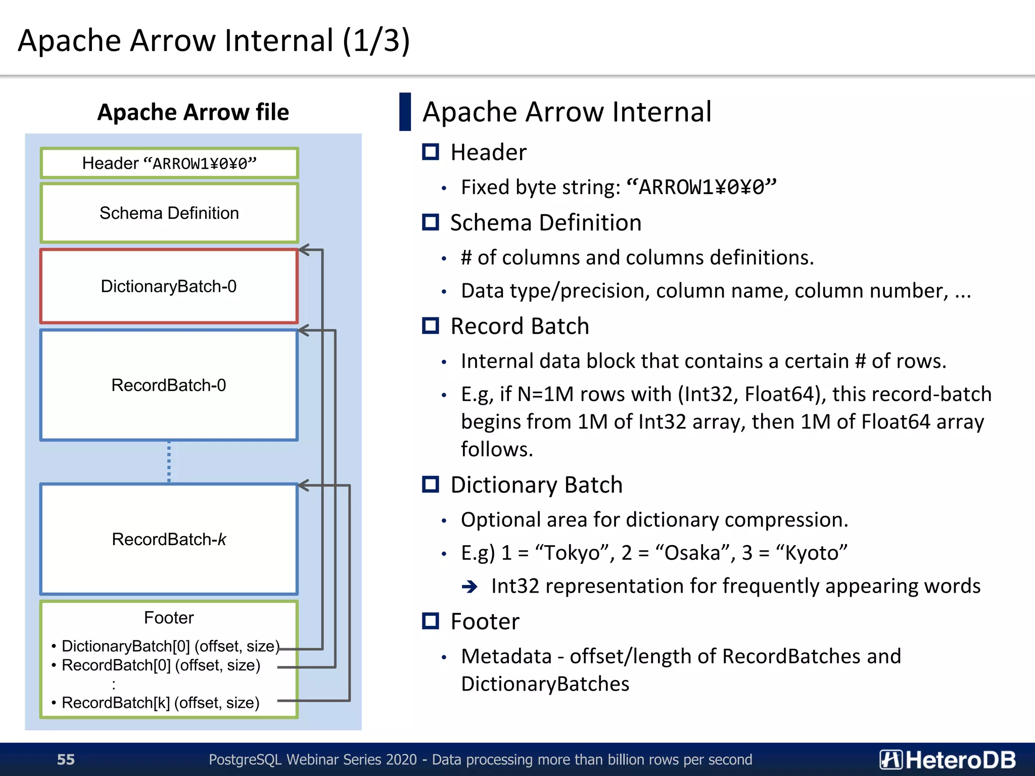 Apache Arrow Internal (1/3)
▌Apache Arrow Internal
 Header
• Fixed byte string: “ARROW1¥0¥0”
 Schema Definition
• # of columns and columns definitions.
• Data type/precision, column name, column number, ...
 Record Batch
• Internal data block that contains a certain # of rows.
• E.g, if N=1M rows with (Int32, Float64), this record-batch
begins from 1M of Int32 array, then 1M of Float64 array
follows.
 Dictionary Batch
• Optional area for dictionary compression.
• E.g) 1 = “Tokyo”, 2 = “Osaka”, 3 = “Kyoto”
➔ Int32 representation for frequently appearing words
 Footer
• Metadata - offset/length of RecordBatches and
DictionaryBatches
Header “ARROW1¥0¥0”
Schema Definition
DictionaryBatch-0
RecordBatch-0
RecordBatch-k
Footer
• DictionaryBatch[0] (offset, size)
• RecordBatch[0] (offset, size)
:
• RecordBatch[k] (offset, size)
Apache Arrow file
PostgreSQL Webinar Series 2020 - Data processing more than billion rows per second55
 