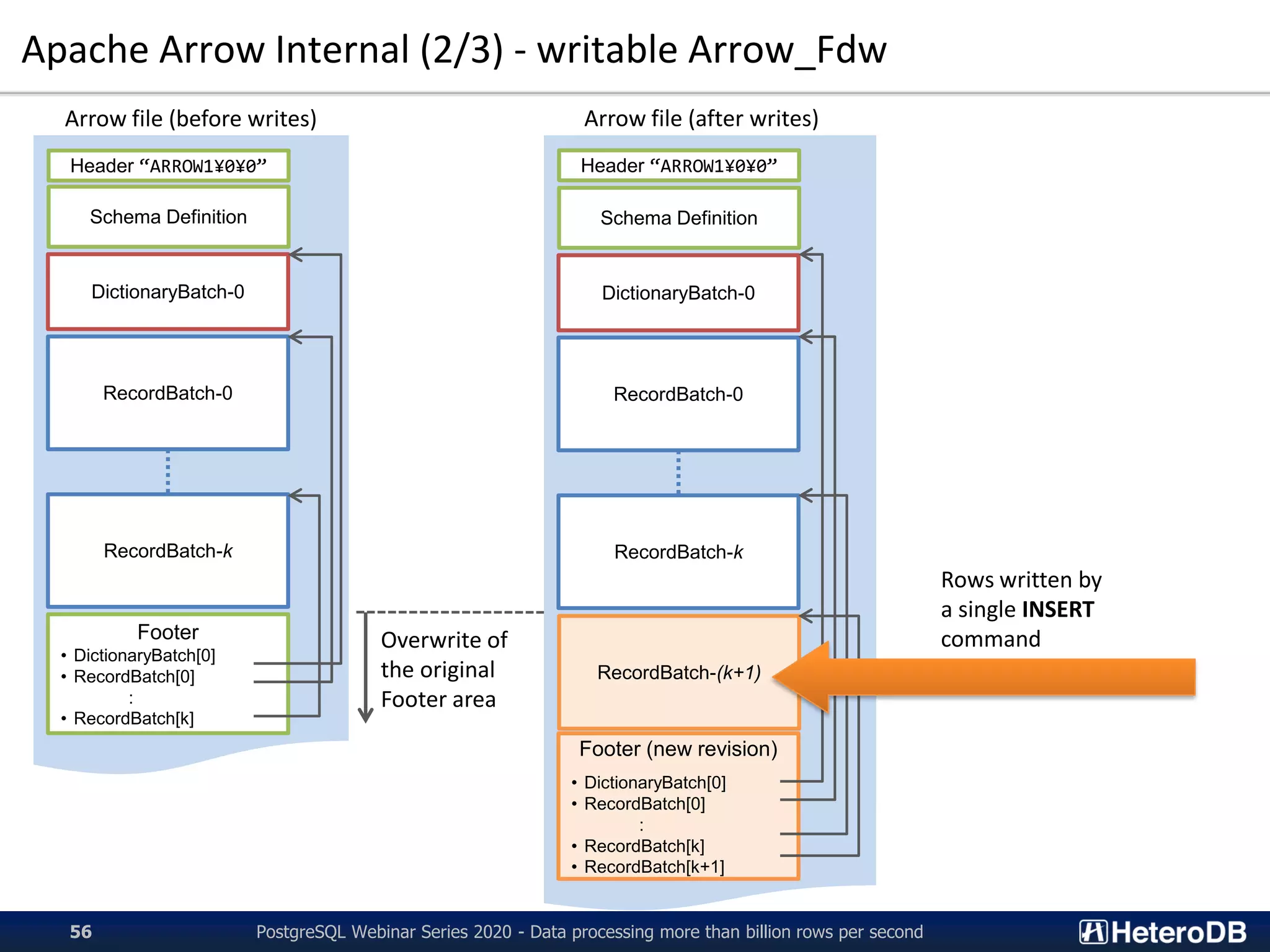 Apache Arrow Internal (2/3) - writable Arrow_Fdw
Header “ARROW1¥0¥0”
Schema Definition
DictionaryBatch-0
RecordBatch-0
RecordBatch-k
Footer
• DictionaryBatch[0]
• RecordBatch[0]
:
• RecordBatch[k]
Arrow file (before writes)
Header “ARROW1¥0¥0”
Schema Definition
DictionaryBatch-0
RecordBatch-0
RecordBatch-k
Footer (new revision)
• DictionaryBatch[0]
• RecordBatch[0]
:
• RecordBatch[k]
• RecordBatch[k+1]
Arrow file (after writes)
RecordBatch-(k+1)
Overwrite of
the original
Footer area
Rows written by
a single INSERT
command
PostgreSQL Webinar Series 2020 - Data processing more than billion rows per second56
 