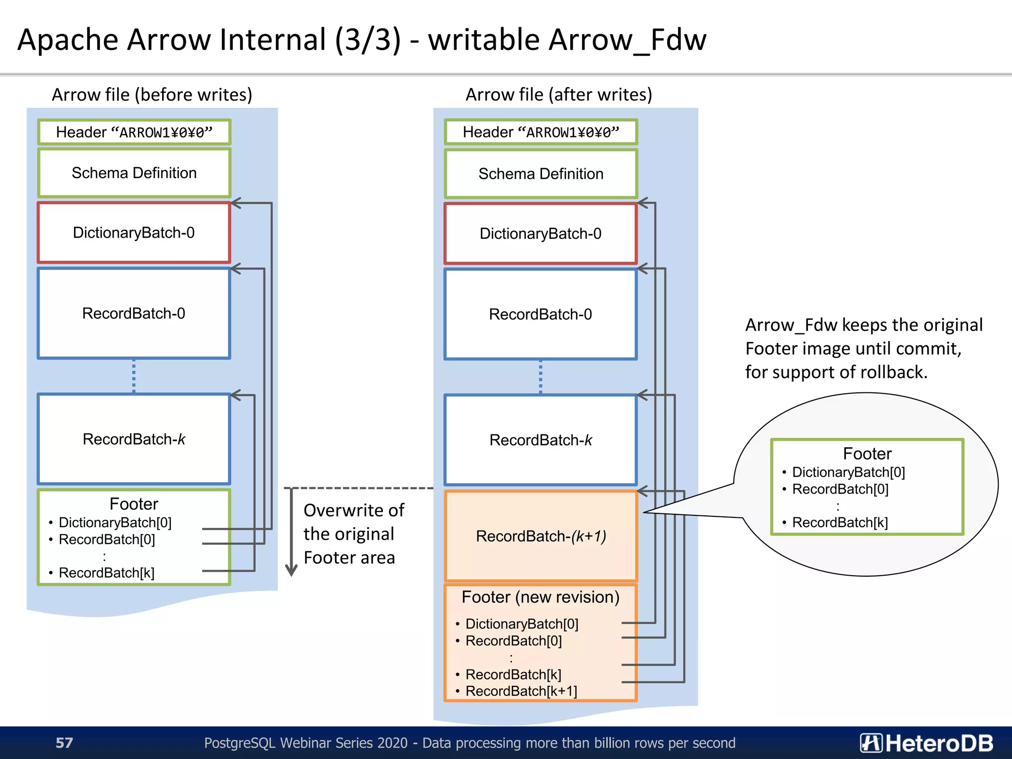 Apache Arrow Internal (3/3) - writable Arrow_Fdw
Header “ARROW1¥0¥0”
Schema Definition
DictionaryBatch-0
RecordBatch-0
RecordBatch-k
Footer
• DictionaryBatch[0]
• RecordBatch[0]
:
• RecordBatch[k]
Arrow file (before writes)
Header “ARROW1¥0¥0”
Schema Definition
DictionaryBatch-0
RecordBatch-0
RecordBatch-k
Footer (new revision)
• DictionaryBatch[0]
• RecordBatch[0]
:
• RecordBatch[k]
• RecordBatch[k+1]
Arrow file (after writes)
RecordBatch-(k+1)
Overwrite of
the original
Footer area
Footer
• DictionaryBatch[0]
• RecordBatch[0]
:
• RecordBatch[k]
Arrow_Fdw keeps the original
Footer image until commit,
for support of rollback.
PostgreSQL Webinar Series 2020 - Data processing more than billion rows per second57
 