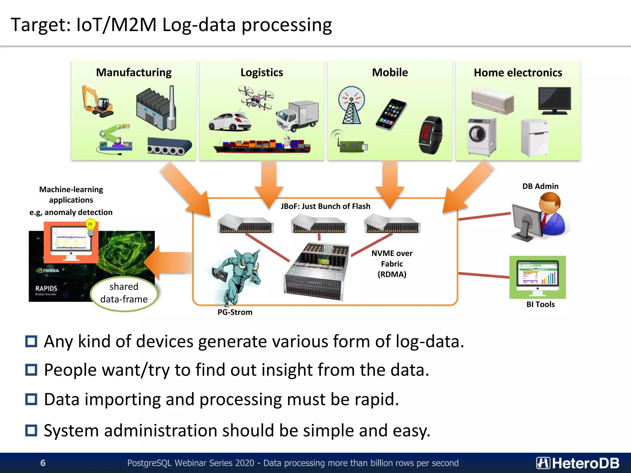 Target: IoT/M2M Log-data processing
PostgreSQL Webinar Series 2020 - Data processing more than billion rows per second6
Manufacturing Logistics Mobile Home electronics
 Any kind of devices generate various form of log-data.
 People want/try to find out insight from the data.
 Data importing and processing must be rapid.
 System administration should be simple and easy.
JBoF: Just Bunch of Flash
NVME over
Fabric
(RDMA)
DB Admin
BI Tools
Machine-learning
applications
e.g, anomaly detection
shared
data-frame
PG-Strom
 