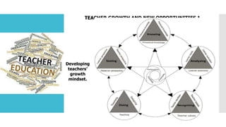 TEACHER GROWTH AND NEW OPPORTUNITIES 1
Developing
teachers’
growth
mindset.
 
