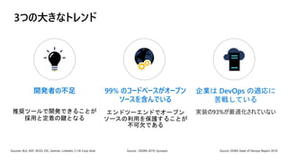 開発者の不足
推奨ツールで開発できることが
採用と定着の鍵となる
99% のコードベースがオープン
ソースを含んでいる
エンドツーエンドでオープン
ソースの利用を保護することが
不可欠である
企業は DevOps の適応に
苦戦している
実装の93%が最適化されていない
Source: DORA State of Devops Report 2018Sources: BLS, NSF, NCES, IDC, Gartner, LinkedIn, C+AI Corp Strat Source: OSSRA 2019, Synopsis
 