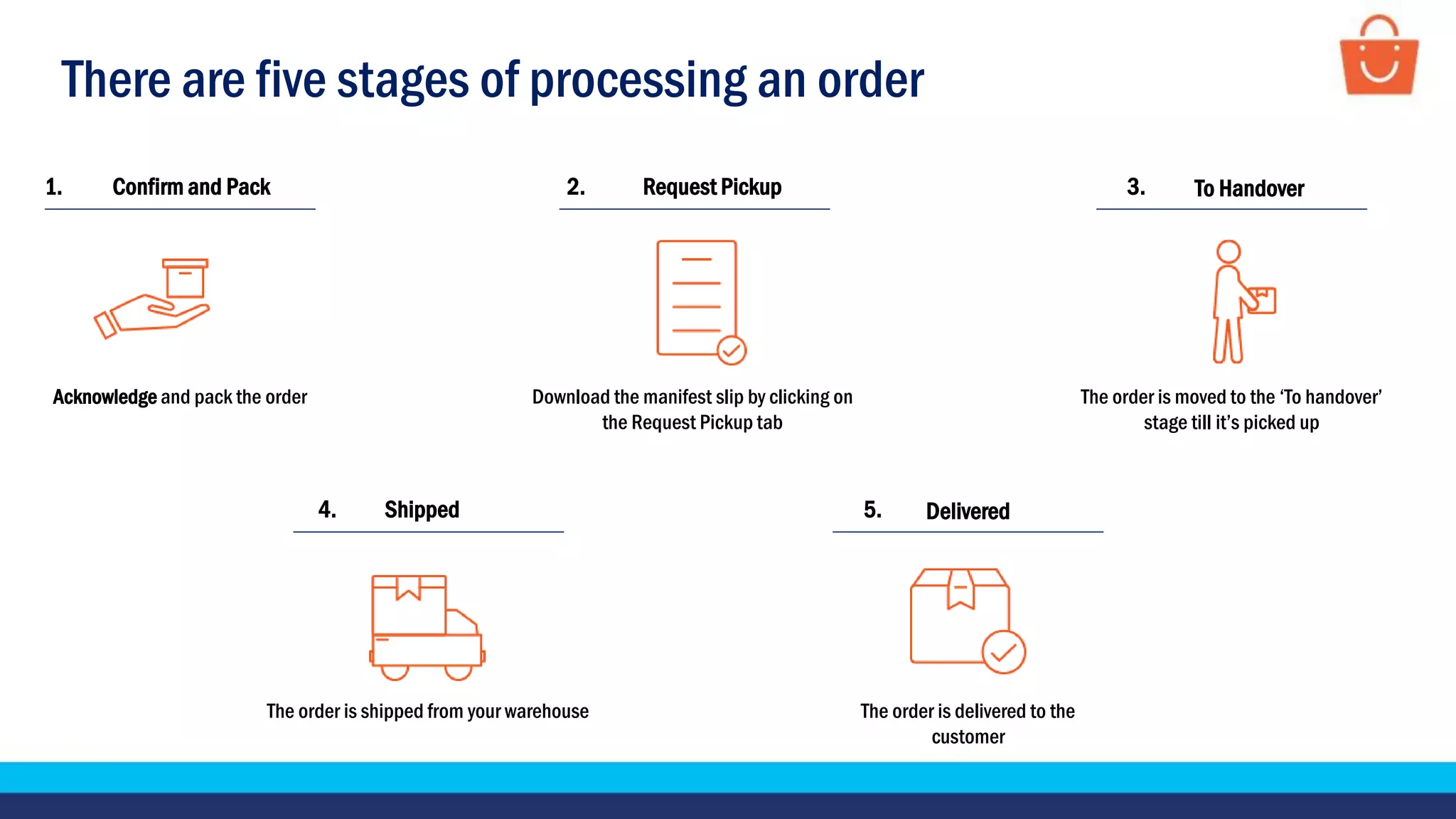 There are five stages of processing an order
The order is shipped from your warehouse
Shipped4.
Acknowledge and pack the order
Confirm and Pack1.
The order is delivered to the
customer
Delivered5.
Download the manifest slip by clicking on
the Request Pickup tab
Request Pickup2.
The order is moved to the ‘To handover’
stage till it’s picked up
To Handover3.
 