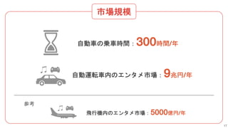 自動車の乗車時間：300時間/年
自動運転車内のエンタメ市場：9兆円/年
飛行機内のエンタメ市場：5000億円/年
参考
市場規模
17
 
