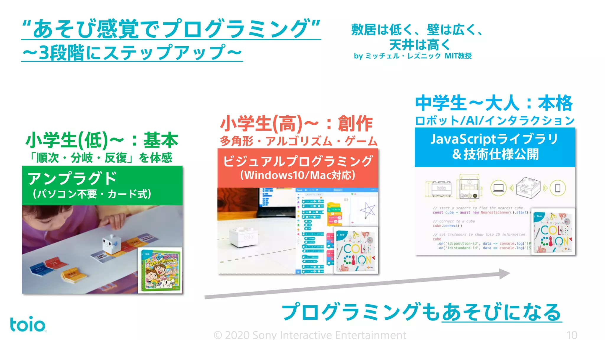 “あそび感覚でプログラミング”
～3段階にステップアップ～
© 2020 Sony Interactive Entertainment 10
ビジュアルプログラミング
（Windows10/Mac対応）
小学生(高)～：創作
多角形・アルゴリズム・ゲーム JavaScriptライブラリ
＆技術仕様公開
中学生～大人：本格
ロボット/AI/インタラクション
プログラミングもあそびになる
アンプラグド
（パソコン不要・カード式）
小学生(低)～：基本
「順次・分岐・反復」を体感
敷居は低く、壁は広く、
天井は高く
by ミッチェル・レズニック MIT教授
© 2020 Sony Interactive Entertainment 10
 