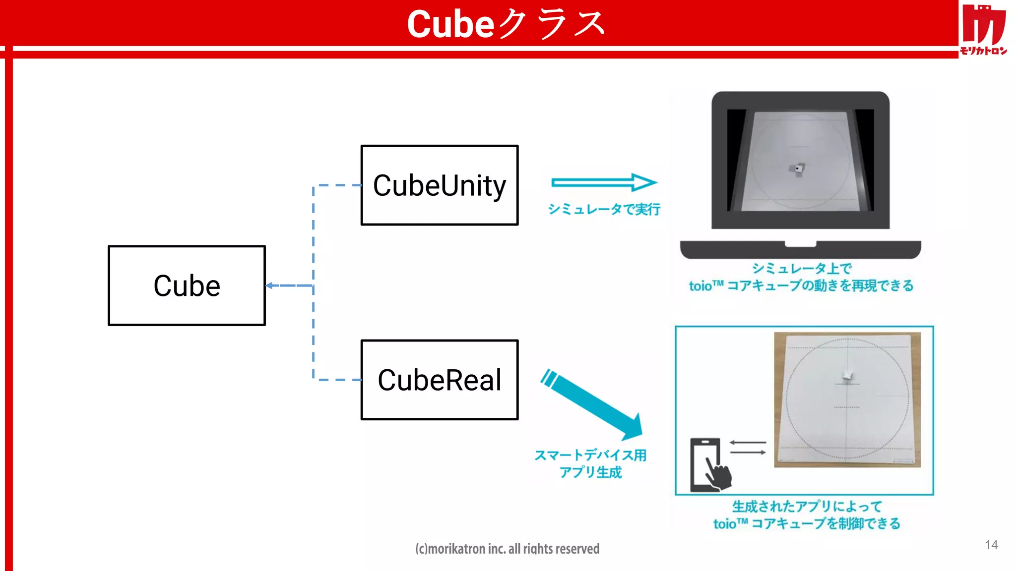 14
Cube
CubeUnity
CubeReal
Cubeクラス
 