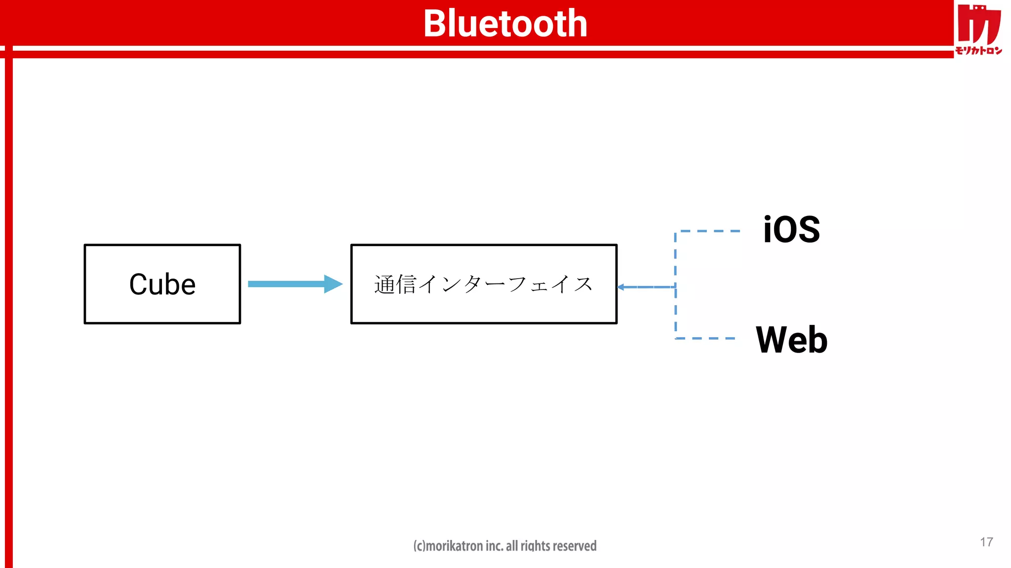 Bluetooth
17
通信インターフェイスCube
iOS
Web
 