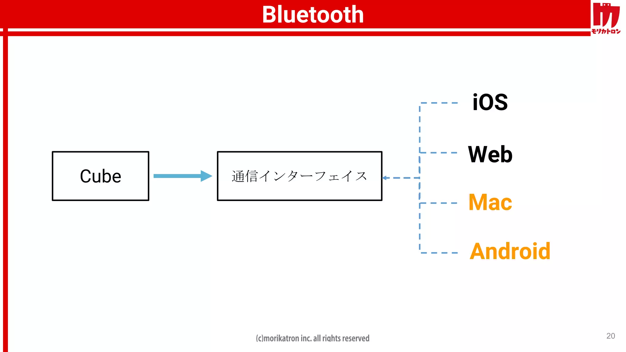 20
通信インターフェイス
iOS
Web
Mac
Android
Cube
Bluetooth
 