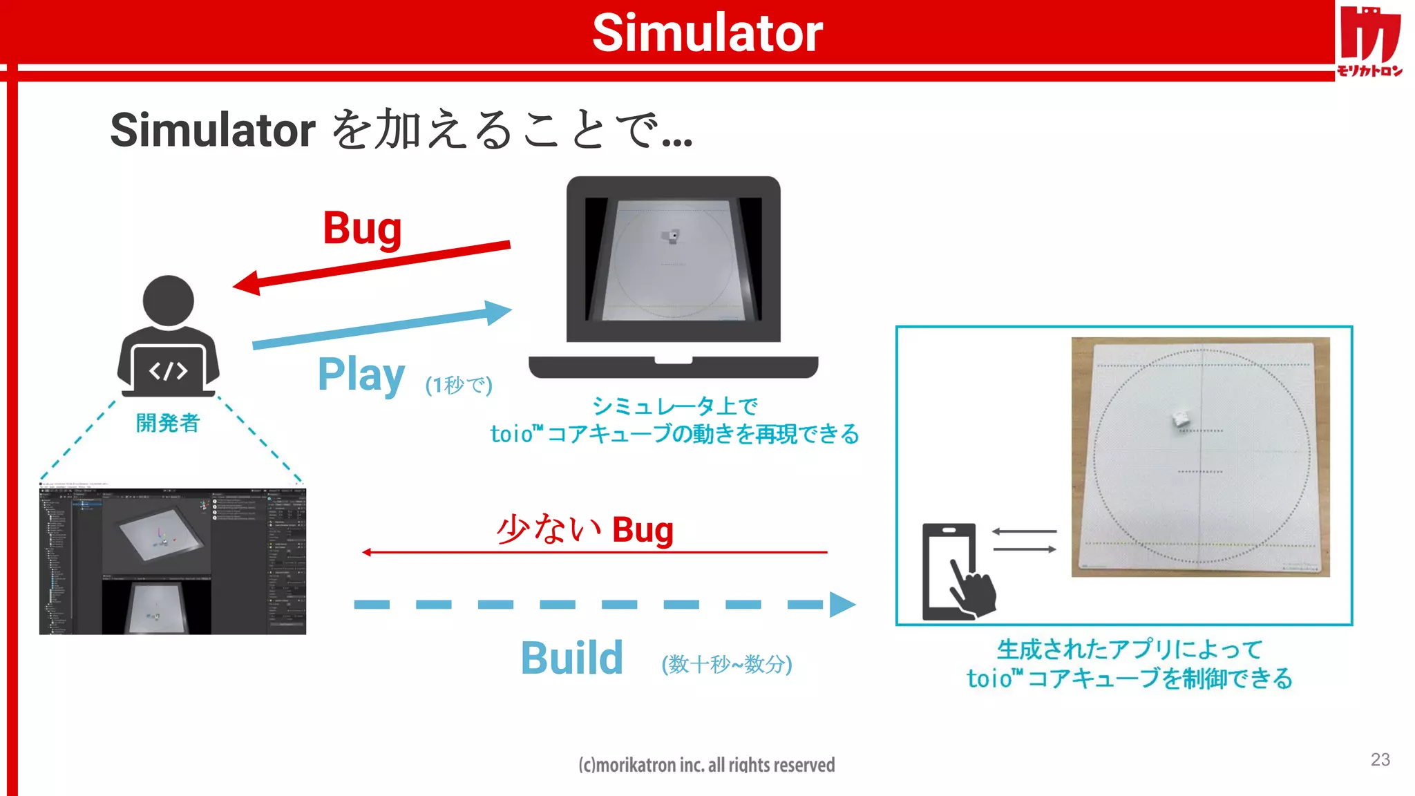 Simulator
23
Bug
Build
Simulator を加えることで…
Play
少ない Bug
(1秒で)
(数十秒~数分)
 