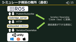 15シミュレータ構築の難所（通信）
Serialize/Deserialize
Publish/Subscribe
rosbridge_server
websocket
HTTP
Serialize / Deserialize
でJSON（Text）に変換…
通信速度が下がる原因に
 