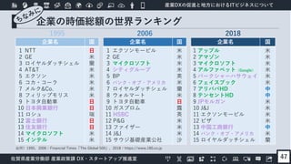 産業DXの促進と地方におけるITビジネスについて
佐賀県産業労働部 産業政策課 DX・スタートアップ推進室
企業の時価総額の世界ランキング
47
企業名 国
１ NTT
２ GE
３ ロイヤルダッチシェル
４ AT&T
５ エクソン
６ コカ・コーラ
７ メルク&Co.
８ フィリップモリス
９ トヨタ自動車
10 日本興業銀行
11 ロシュ
12 富士銀行
13 住友銀行
14 マイクロソフト
15 インテル
日
米
蘭
米
米
米
米
米
日
日
瑞
日
日
米
米
企業名 国
１ エクソンモービル
２ GE
３ マイクロソフト
４ シティグループ
５ BP
６ バンク・オブ・アメリカ
７ ロイヤルダッチシェル
８ ウォルマート
９ トヨタ自動車
10 ガスプロム
11 HSBC
12 P&G
13 ファイザー
14 J&J
15 サウジ基礎産業公社
米
米
米
米
英
米
蘭
米
日
露
英
米
米
米
沙
企業名 国
1 アップル
2 アマゾン
3 マイクロソフト
4 アルファベット（Google）
5 バークシャーハサウェイ
6 フェイスブック
7 アリババHD
8 テンセントHD
9 JPモルガン
10 J&J
11 エクソンモービル
12 ビザ
13 中国工商銀行
14 バンク・オブ・アメリカ
15 ロイヤルダッチシェル
米
米
米
米
米
米
中
中
米
米
米
米
中
米
蘭
出所）1995、2006：Financial Times「The Global 500」、2018：https://www.180.co.jp
1995 2006 2018
 