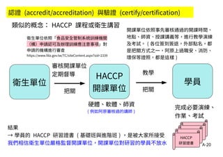 A-20
衛生單位
HACCP
開課單位
學員
審核開課單位
定期督導
把關
教學
把關
結果
→ 學員的 HACCP 研習證書 ( 基礎班與進階班 ) ，是被大家所接受
我們相信衛生單位嚴格監督開課單位，開課單位對研習的學員不放水
完成必要演練、
作業、考試
硬體、軟體、師資
( 例如阿原審核過的講師 )
認證 (accredit/accreditation) 與驗證 (certify/certification)
類似的概念： HACCP 課程或衛生講習
衛生單位依照「食品安全管制系統訓練機關
（構）申請認可及辦理訓練應注意事項」對
申請的機構進行審查
https://www.fda.gov.tw/TC/siteContent.aspx?sid=2339
HACCP
研習證書
開課單位依照事先審核通過的開課時間、
地點、師資、授課講義等，進行教學演練
及考試。 ( 各位簽到簽退，外部點名，都
是把關方式之一，阿原上過職安、消防、
環保等證照，都是這樣 )
 