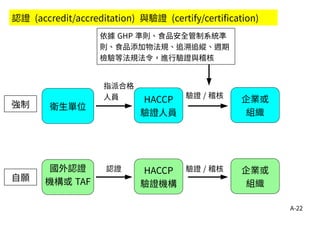A-22
HACCP
驗證人員
企業或
組織
衛生單位
認證 (accredit/accreditation) 與驗證 (certify/certification)
HACCP
驗證機構
企業或
組織
認證國外認證
機構或 TAF
驗證 / 稽核
強制
自願
驗證 / 稽核
依據 GHP 準則、食品安全管制系統準
則、食品添加物法規、追溯追縱、週期
檢驗等法規法令，進行驗證與稽核
指派合格
人員
 