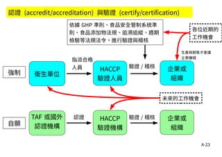 A-23
HACCP
驗證人員
企業或
組織
衛生單位
認證 (accredit/accreditation) 與驗證 (certify/certification)
依據 GHP 準則、食品安全管制系統準
則、食品添加物法規、追溯追縱、週期
檢驗等法規法令，進行驗證與稽核
HACCP
驗證機構
企業或
組織
認證
驗證 / 稽核
強制
自願
驗證 / 稽核
各位近期的
工作機會
未來的工作機會
TAF 或國外
認證機構
生產與銷售才會讓
企業賺錢
指派合格
人員
 