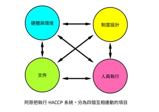 硬體與環境
文件
制度設計
人員執行
阿原把執行 HACCP 系統，分為四個互相連動的項目
 