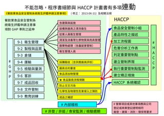 # 內部稽核
加工流程圖
危害分析工作表
判定重要管制點
建立管制界限
執行重要管制點監測
產品特性之描述
食品安全管制小組
#
H
A
C
C
P
建立矯正措施
HACCP 系統確認
# 營業項目或其他事項應與公司
登記或商業登記證明相符
廠登、建築、消防、環保等要求
9-3 倉儲
9-4 運輸
9-5 檢驗與量測
9-6 客訴
9-7 成品回收
9-8 文件管制
9-9 教育訓練
9-2 製程與品質
9-1 衛生管理
#
G
H
P
從業人員衛生管理
設備與器具之清洗衛生
含建築與設施
衛生管理人員
廢棄物處理（含蟲鼠害管制）
清潔及消毒等化學物質與用具管理
廠商合約審查
食品添加物管理
★ 食品製造流程規劃
防止交叉污染
化學性及物理性危害侵入之預防
成品之確認
採購驗收（含供應廠商評核）
《餐飲業食品安全管制系統衛生評鑑申請注意事項》 ( 修正： 2013-06-11) 及相關法規
# 非登 / 非追 / 食安監測 / 檢驗週期
餐飲業食品安全管制系
統衛生評鑑申請注意事
項對 GHP 準則之延伸
HACCP
不能忽略，程序書細節與 HACCP 計畫書有多項連動
 