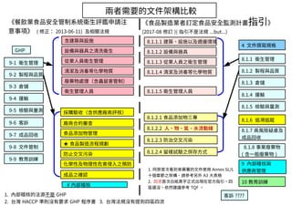 # 內部稽核
9-3 倉儲
9-4 運輸
9-5 檢驗與量測
9-6 客訴
9-7 成品回收
9-8 文件管制
9-9 教育訓練
9-2 製程與品質
9-1 衛生管理
GHP
從業人員衛生管理
設備與器具之清洗衛生
含建築與設施
衛生管理人員
廢棄物處理（含蟲鼠害管制）
清潔及消毒等化學物質
廠商合約審查
食品添加物管理
★ 食品製造流程規劃
防止交叉污染
化學性及物理性危害侵入之預防
成品之確認
採購驗收（含供應廠商評核）
兩者需要的文件架構比較
《餐飲業食品安全管制系統衛生評鑑申請注
意事項》 ( 修正： 2013-06-11) 及相關法規
8.1.3 倉儲
8.1.4 運輸
8.1.5 檢驗與量測
客訴 ????
8.1.7 高風險疑慮及
成品回收
4 文件撰寫規格
10 教育訓練
8.1.2 製程與品質
8.1.1 衛生管理
8.1.8 事業廢棄物
( 含一般廢棄物 )
9 內部稽核與
供應商管理
8.1.6 追溯追蹤
8.1.1.3 從業人員之衛生管理
8.1.1.2 設備與器具
8.1.1.1 建築、設施以及週邊環境
8.1.1.5 衛生管理人員
8.1.1.4 清潔及消毒等化學物質
8.1.2.1 食品添加物三專
8.1.2.2 人、物、氣、水流動線
8.1.2.3 防治交叉污染
8.1.2.4 留樣試驗之保存方式
《食品製造業者訂定食品安全監測計畫指引》
(2017-08 修訂 )( 指引不是法規 ...but...)
1. 阿原首次看到食藥署的文件使用 Annex SL/L
十個章節之架構，請參考另外 A3 大表格
2. 四流首次白紙黑字正式出現在官方指引。四
區還沒，依然建議參考 TQF 。
1. 內部稽核的法源不是 GHP
2. 台灣 HACCP 準則沒有要求 GHP 程序書 3. 台灣法規沒有提到四區四流
 
