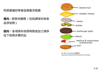 A-48
阿原建議初學者這樣看流程圖
橫向 : 把食材展開 ( 包括調味料與食
品添加物 )
縱向，各項原料依照時間或加工順序
往下依照步驟列出
By , j4p4n, openclipart 無版權圖片
openclipart.org/detail/309325/explained-hamburger
 