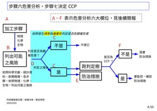 A-50
步驟六危害分析，步驟七決定 CCP
阿原繪製概念圖，版權沒有，歡迎使用
20201002
列出可能
之風險
依照科學文獻、統計資
料、新聞報導，各步
驟，依照物理、化學、
生物，列出可能之風險
判定是否為顯
著危害？
不理它
判定之理由
不是
是
防治措施
跑判定樹
是否為
CCP ？
不是
落實
防治措施
是
要監控、確認
防治措施
B
A
加工步驟
C
CD
E
F
物理
化學
生物
A ~ F 表示危害分析六大欄位，見後續簡報
依照發生頻率與嚴重性判定是否危顯著危害
 