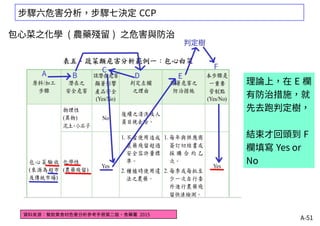 A-51
資料來源：餐飲業食材危害分析參考手冊第二版，食藥署 2015
包心菜之化學 ( 農藥殘留 ) 之危害與防治
步驟六危害分析，步驟七決定 CCP
理論上，在 E 欄
有防治措施，就
先去跑判定樹，
結束才回頭到 F
欄填寫 Yes or
No
 