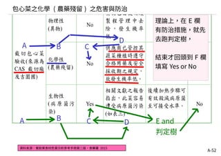 A-52
資料來源：餐飲業食材危害分析參考手冊第二版，食藥署 2015
包心菜之化學 ( 農藥殘留 ) 之危害與防治
理論上，在 E 欄
有防治措施，就先
去跑判定樹，
結束才回頭到 F 欄
填寫 Yes or No
 