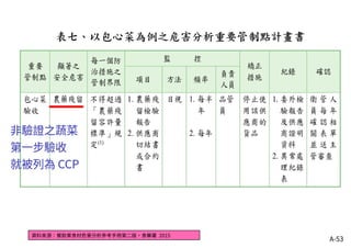 A-53
資料來源：餐飲業食材危害分析參考手冊第二版，食藥署 2015
 