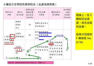 A-54
資料來源：餐飲業食材危害分析參考手冊第二版，食藥署 2015
小蕃茄之生物性危害與防治 ( 此處為病原菌 )
理論上，在 E
欄有防治措
施，就先去跑
判定樹，
結束才回頭到
F 欄填寫 Yes
or No
 