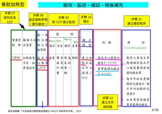 A-59
餐飲加熱型
取自食藥署 「中央廚房式餐飲製造業建立 HACCP 系統參考手冊」 2013
步驟 09
對 CCP 建立監控
步驟 07
經判定為
CCP
步驟 08
設定管制界限
( 要先驗效 )
步驟 10
矯正
步驟 11
建立確認程序
步驟 12
建立文件
與紀錄
驗效、監控、確認，稍後補充
 