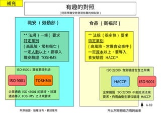A-69
有趣的對照
( 阿原學職安時發現有趣的相似點 )
職安 ( 勞動部 ) 食品 ( 衛福部 )
** 法規 ( 一條 ) 要求
特定業別
( 高風險、常有傷亡 )
一定人數以上，要導入
職安驗證 TOSHMS
** 法規 ( 很多條 ) 要求
特定業別
( 高風險、常爆食安事件 )
一定資本以上，要導入
食安驗證 HACCP
ISO 45001 職安驗證包含
企業通過 ISO 45001 的驗證 ，就算
通過導入 TOSHMS 之法規要求
ISO 9001 TOSHMA
ISO 22000 食安驗證包含之架構
企業通過 ISO 22000 不能抵消法規
要求，仍需由衛生單位驗證 HACCP
ISO 9001HACCP
所以阿原把這方塊跨出來阿原繪圖，版權沒有，歡迎使用
補充
 