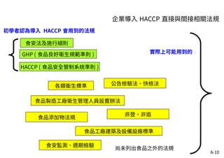 A-10
企業導入 HACCP 直接與間接相關法規
食安法及施行細則
GHP ( 食品良好衛生規範準則 )
HACCP ( 食品安全管制系統準則 )
各類衛生標準 公告檢驗法、快檢法
食品製造工廠衛生管理人員設置辦法
食品工廠建築及設備設廠標準
非登、非追
食安監測、週期檢驗
食品添加物法規
初學者認為導入 HACCP 會用到的法規
實際上可能用到的
尚未列出食品之外的法規
 