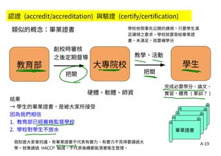 A-19
類似的概念：畢業證書
教育部 大專院校 學生
硬體、軟體、師資
創校時審核
之後定期督導
把關
教學、活動
把關
結果
→ 學生的畢業證書，是被大家所接受
因為我們相信
1. 教育部已經嚴格監督學校
2. 學校對學生不放水
完成必要學分、論文、
實習、體育 ( 軍訓？ )
認證 (accredit/accreditation) 與驗證 (certify/certification)
畢業證書
畢業證書
畢業證書
畢業證書
我知道大家會抗議，有畢業證書不代表有實力，有實力不見得要讀過大
學。就像通過 HACCP 驗證，不代表後續都能落實衛生管理。
學校依照事先公開的課規，只要學生滿
足課規之要求，學校就要發給畢業證
書。未滿足，就要補學分
 