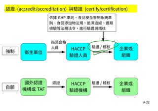 A-22
HACCP
驗證人員
企業或
組織
衛生單位
認證 (accredit/accreditation) 與驗證 (certify/certification)
HACCP
驗證機構
企業或
組織
認證國外認證
機構或 TAF
驗證 / 稽核
強制
自願
驗證 / 稽核
依據 GHP 準則、食品安全管制系統準
則、食品添加物法規、追溯追縱、週期
檢驗等法規法令，進行驗證與稽核
指派合格
人員
 