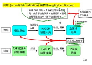 A-23
HACCP
驗證人員
企業或
組織
衛生單位
認證 (accredit/accreditation) 與驗證 (certify/certification)
依據 GHP 準則、食品安全管制系統準
則、食品添加物法規、追溯追縱、週期
檢驗等法規法令，進行驗證與稽核
HACCP
驗證機構
企業或
組織
認證
驗證 / 稽核
強制
自願
驗證 / 稽核
各位近期的
工作機會
未來的工作機會
TAF 或國外
認證機構
生產與銷售才會讓
企業賺錢
指派合格
人員
 