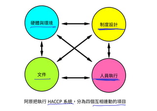 硬體與環境
文件
制度設計
人員執行
阿原把執行 HACCP 系統，分為四個互相連動的項目
 