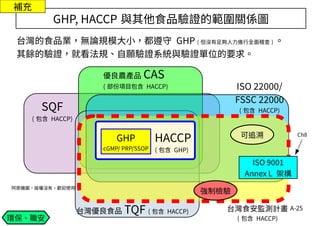 A-25
ISO 22000/
FSSC 22000
( 包含 HACCP)
台灣的食品業，無論規模大小，都遵守 GHP ( 但沒有足夠人力進行全面稽查 ) 。
其餘的驗證，就看法規、自願驗證系統與驗證單位的要求。
阿原繪圖，版權沒有，歡迎使用
GHP, HACCP 與其他食品驗證的範圍關係圖
SQF
( 包含 HACCP)
優良農產品 CAS
( 部份項目包含 HACCP)
台灣優良食品 TQF ( 包含 HACCP)
環保、職安
台灣食安監測計畫
( 包含 HACCP)
補充
GHP
cGMP/ PRP/SSOP
HACCP
( 包含 GHP)
Ch8可追溯
強制檢驗
ISO 9001
Annex L 架構
 