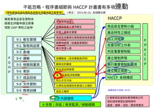 # 內部稽核
加工流程圖
危害分析工作表
判定重要管制點
建立管制界限
執行重要管制點監測
產品特性之描述
食品安全管制小組
#
H
A
C
C
P
建立矯正措施
HACCP 系統確認
# 營業項目或其他事項應與公司
登記或商業登記證明相符
廠登、建築、消防、環保等要求
9-3 倉儲
9-4 運輸
9-5 檢驗與量測
9-6 客訴
9-7 成品回收
9-8 文件管制
9-9 教育訓練
9-2 製程與品質
9-1 衛生管理
#
G
H
P
從業人員衛生管理
設備與器具之清洗衛生
含建築與設施
衛生管理人員
廢棄物處理（含蟲鼠害管制）
清潔及消毒等化學物質與用具管理
廠商合約審查
食品添加物管理
★ 食品製造流程規劃
防止交叉污染
化學性及物理性危害侵入之預防
成品之確認
採購驗收（含供應廠商評核）
《餐飲業食品安全管制系統衛生評鑑申請注意事項》 ( 修正： 2013-06-11) 及相關法規
# 非登 / 非追 / 食安監測 / 檢驗週期
餐飲業食品安全管制系
統衛生評鑑申請注意事
項對 GHP 準則之延伸
HACCP
不能忽略，程序書細節與 HACCP 計畫書有多項連動
後續接到大表格 09:05
 