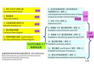 A-39
1. 成立 HACCP 系統小組
Assemble HACCP team
2. 描述產品
Describe product
3. 決定產品預計使用方式
Identify intended use
4. 建立製造流程圖
Construct flow diagram
5. 現場流程圖之確認 (confirmation)
On-site confirmation of flow diagram
6. 列出所有潛在危險 / 執行危害分析 /
考慮控制方法 [ 原則 1]
List all potential hazards/conduct a hazard
analysis/Consider control measures
7. 決定 CCPs [ 原則 2]
Determine CCPs
8. 對每個 CCP 建立管制界限 [ 原則 3]
Establish critical limits for each CCP
9. 對每個 CCP 建立監控系統 [ 原則 4]
Establish a monitoring system for each CCP
10. 建立矯正措施 [ 原則 5]
Establish corrective actions
11. 建立確認 (verification) 程序 [ 原則 6]
Establish Verification Procedures
12. 建立文件與紀錄保存 [ 原則 7]
Establish documentation and record keeping
此處的英文用法參考加大衛生單位及 ISO 22000:2018
https://www.inspection.gc.ca/preventive-controls/preventive-
control-plans/monitoring-procedures/eng/
1513611247267/1513611247700
文件
文件
文件
文件
文件
判定樹
文件
一個表
作法可以寫在 9-2
製程與品質
 