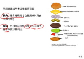 A-48
阿原建議初學者這樣看流程圖
橫向 : 把食材展開 ( 包括調味料與食
品添加物 )
縱向，各項原料依照時間或加工順序
往下依照步驟列出
By , j4p4n, openclipart 無版權圖片
openclipart.org/detail/309325/explained-hamburger
 