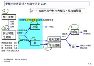 A-50
步驟六危害分析，步驟七決定 CCP
阿原繪製概念圖，版權沒有，歡迎使用
20201002
列出可能
之風險
依照科學文獻、統計資
料、新聞報導，各步
驟，依照物理、化學、
生物，列出可能之風險
判定是否為顯
著危害？
不理它
判定之理由
不是
是
防治措施
跑判定樹
是否為
CCP ？
不是
落實
防治措施
是
要監控、確認
防治措施
B
A
加工步驟
C
CD
E
F
物理
化學
生物
A ~ F 表示危害分析六大欄位，見後續簡報
依照發生頻率與嚴重性判定是否危顯著危害
 