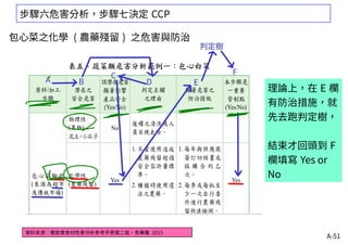 A-51
資料來源：餐飲業食材危害分析參考手冊第二版，食藥署 2015
包心菜之化學 ( 農藥殘留 ) 之危害與防治
步驟六危害分析，步驟七決定 CCP
理論上，在 E 欄
有防治措施，就
先去跑判定樹，
結束才回頭到 F
欄填寫 Yes or
No
 