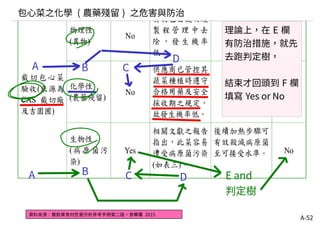 A-52
資料來源：餐飲業食材危害分析參考手冊第二版，食藥署 2015
包心菜之化學 ( 農藥殘留 ) 之危害與防治
理論上，在 E 欄
有防治措施，就先
去跑判定樹，
結束才回頭到 F 欄
填寫 Yes or No
 