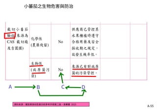 A-55
資料來源：餐飲業食材危害分析參考手冊第二版，食藥署 2015
小蕃茄之生物危害與防治
 