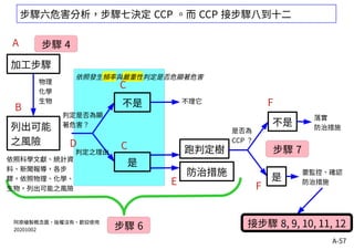 A-57
依照發生頻率與嚴重性判定是否危顯著危害
步驟六危害分析，步驟七決定 CCP 。而 CCP 接步驟八到十二
阿原繪製概念圖，版權沒有，歡迎使用
20201002
列出可能
之風險
依照科學文獻、統計資
料、新聞報導，各步
驟，依照物理、化學、
生物，列出可能之風險
判定是否為顯
著危害？
不理它
判定之理由
不是
是
防治措施
跑判定樹
是否為
CCP ？
不是
落實
防治措施
是
要監控、確認
防治措施
B
A
加工步驟
C
CD
E
F
F
接步驟 8, 9, 10, 11, 12
步驟 4
步驟 6
步驟 7
物理
化學
生物
 