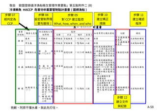 A-58
取自 歐盟登錄遠洋漁船衛生管理作業要點」第五點附件二 (B)
冷凍鮪魚 HACCP 危害分析重要管制點計畫書 ( 圍網漁船 )
抱歉，阿原不懂水產，就此先打住。
步驟 07
經判定為
CCP
步驟 08
設定管制界限
( 要先驗效 )
步驟 09
對 CCP 建立監控
What, how, when, and who
步驟 10
建立矯正
措施
步驟 11
建立確認
程序
步驟 12
建立文件
與紀錄
 