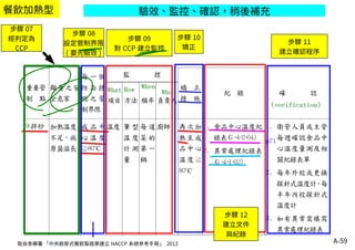 A-59
餐飲加熱型
取自食藥署 「中央廚房式餐飲製造業建立 HACCP 系統參考手冊」 2013
步驟 09
對 CCP 建立監控
步驟 07
經判定為
CCP
步驟 08
設定管制界限
( 要先驗效 )
步驟 10
矯正
步驟 11
建立確認程序
步驟 12
建立文件
與紀錄
驗效、監控、確認，稍後補充
 