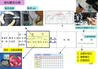 A-60
相似觀念比較
監控溫度 監控 pH
1. 血壓計校正
2. 觀察變化
3. 定期回診
項目：血壓與體重
定期校正是確認方式之一
主管檢視報表
 