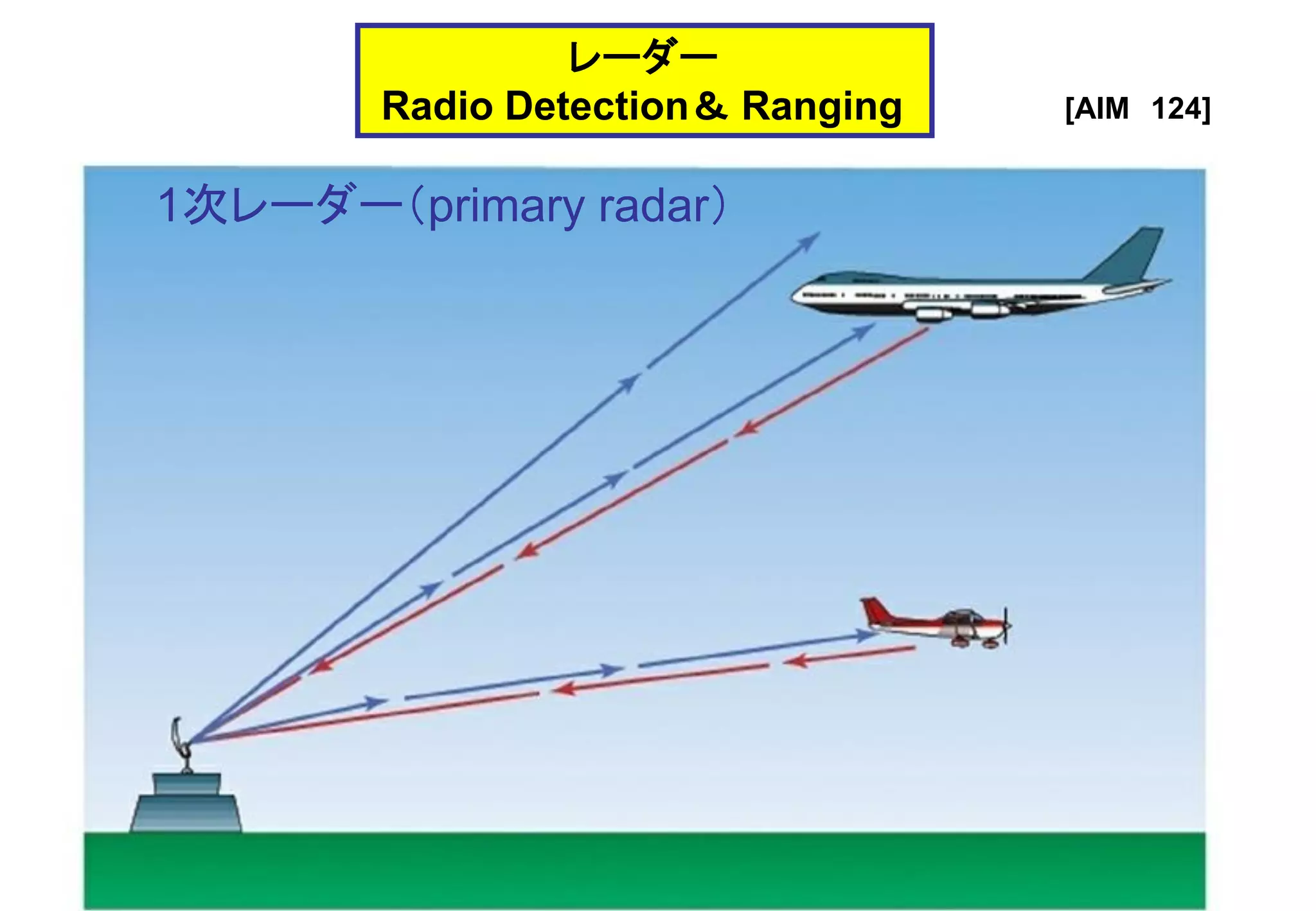 レーダー
Radio Detection＆ Ranging [AIM 124]
1次レーダー（primary radar）
 