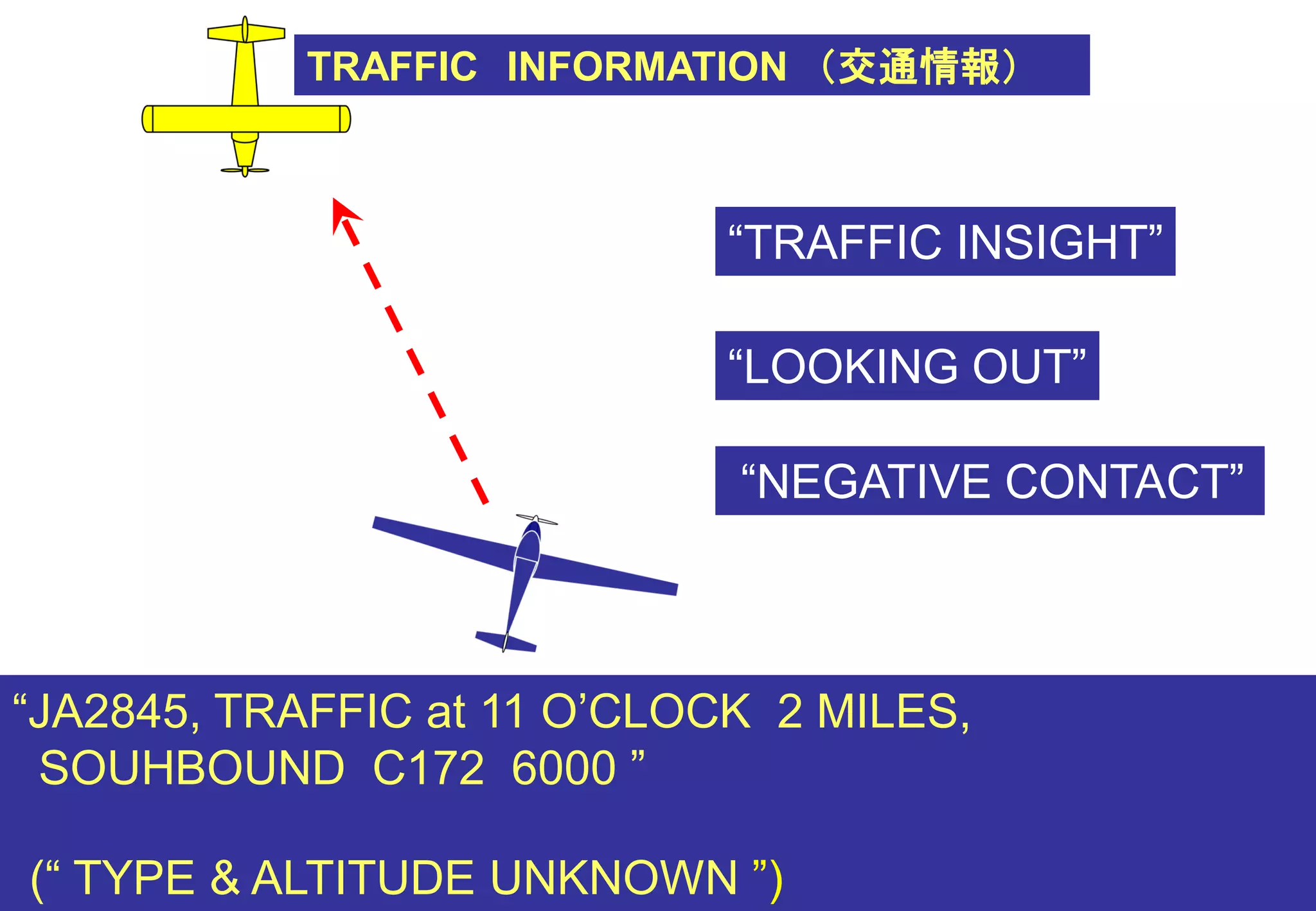 “JA2845, TRAFFIC at 11 O’CLOCK 2 MILES,
SOUHBOUND C172 6000 ”
(“ TYPE & ALTITUDE UNKNOWN ”)
“TRAFFIC INSIGHT”
“LOOKING OUT”
“NEGATIVE CONTACT”
TRAFFIC INFORMATION （交通情報）
 